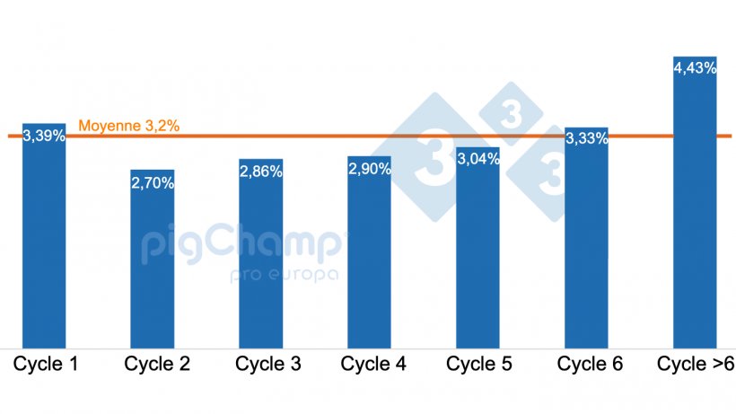Graphique 1. Pourcentage de truies sevrant 0 porcelet class&eacute;es par cycle, sevrages du 20 juillet au 21 juin.
