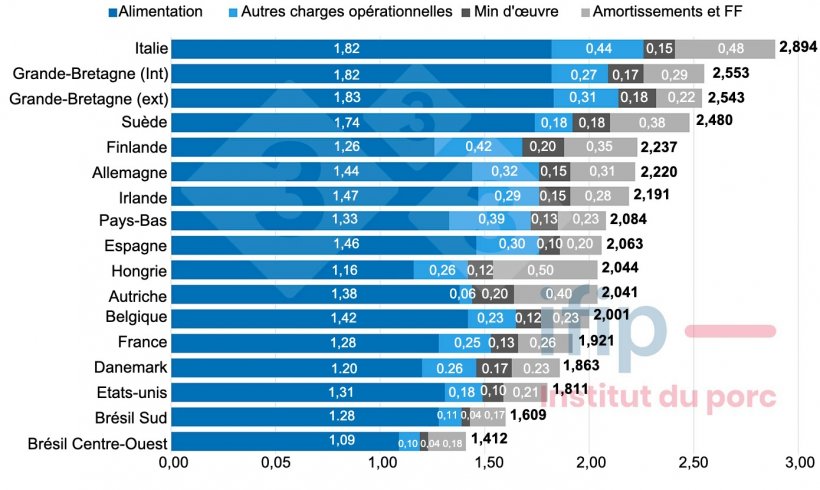 Fig.1 Structure du coût de revient du porc en 2022 (€/kg carcasse chaude). Source : IFIP d’après InterPIG.