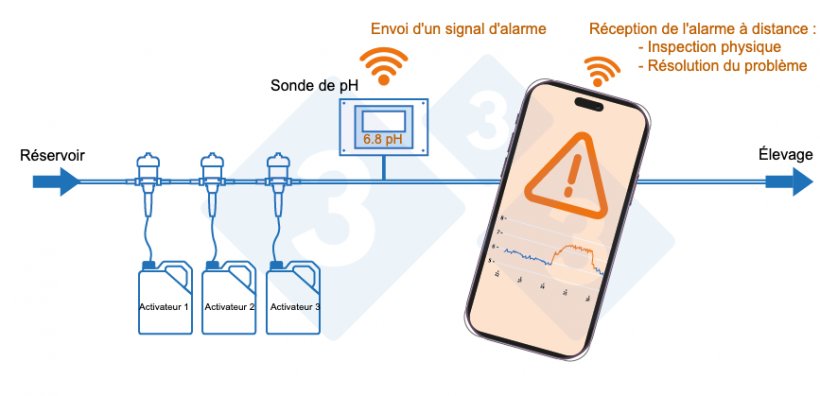 Photo 3 : Syst&egrave;me de surveillance &agrave; distance de la conduite d&#39;eau.
