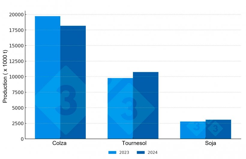 Production d’oléagineux dans l’UE-27 (récolte 2023 et prévisions pour la récolte 2024). Source : 333 à partir des données COPA-COGECA.