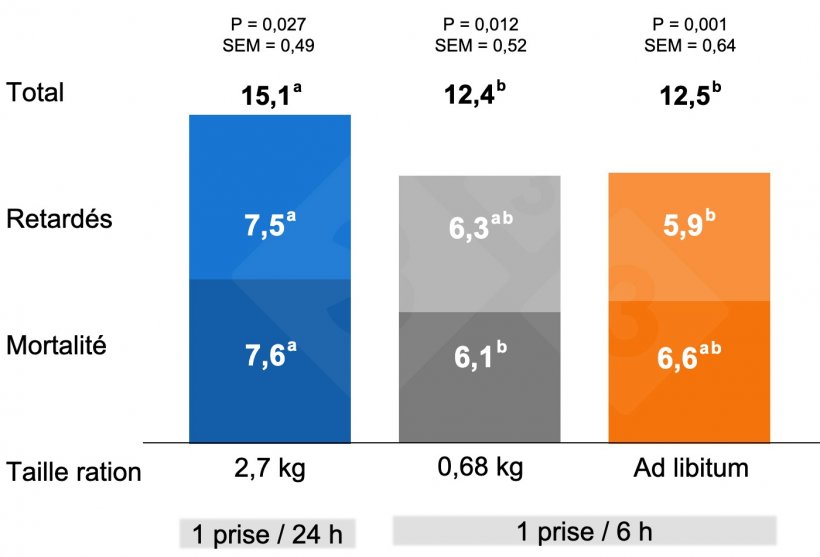 Graphique 2. Impact de la méthode d'administration de l'aliment avant mise-bas sur la mortalité avant le sevrage et les porcelets retardés.